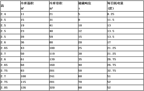 小型冷庫一天的耗電量大概多少度？